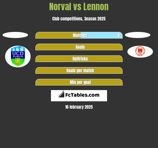 Norval vs Lennon h2h player stats