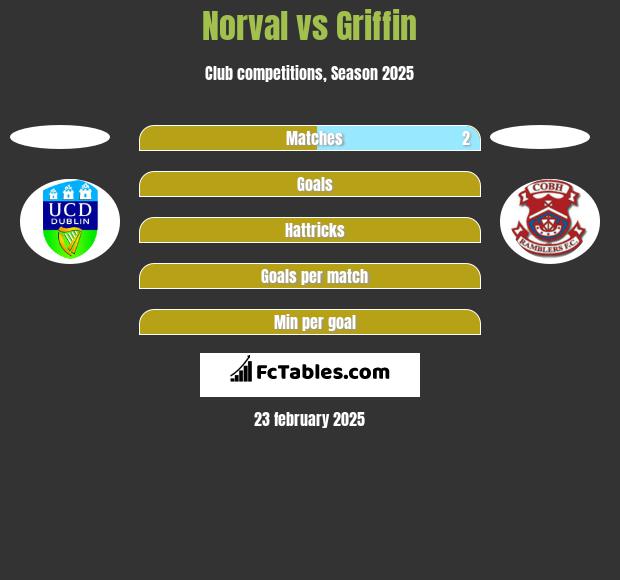 Norval vs Griffin h2h player stats