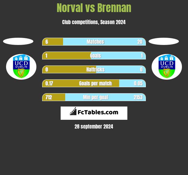 Norval vs Brennan h2h player stats