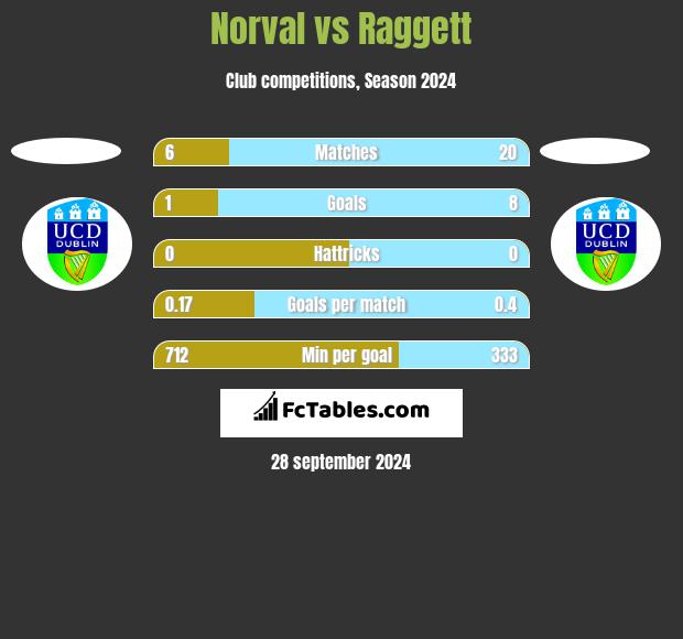 Norval vs Raggett h2h player stats