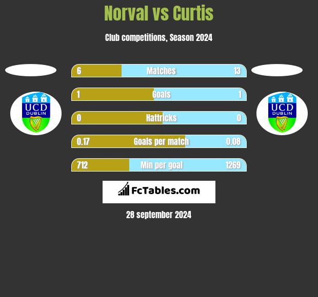 Norval vs Curtis h2h player stats