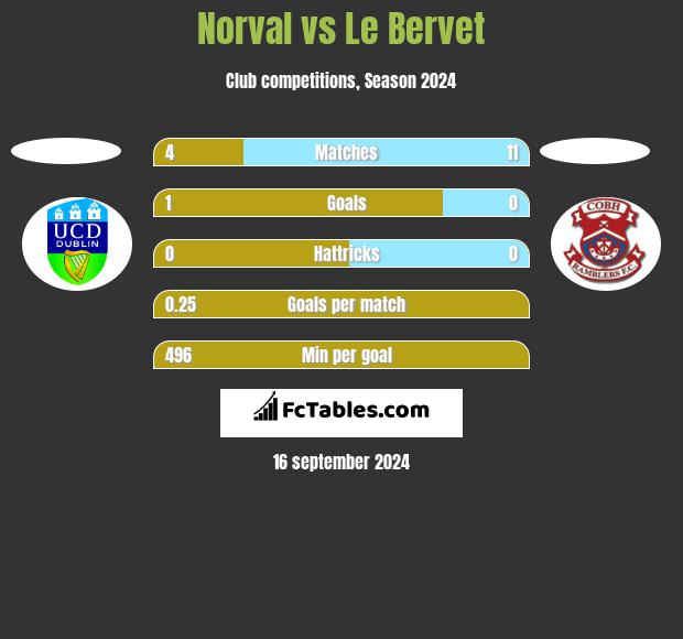 Norval vs Le Bervet h2h player stats