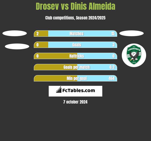 Drosev vs Dinis Almeida h2h player stats