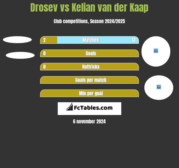 Drosev vs Kelian van der Kaap h2h player stats