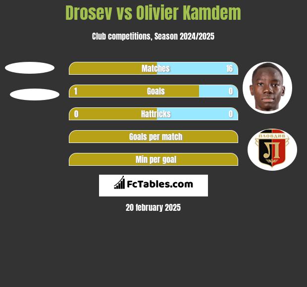 Drosev vs Olivier Kamdem h2h player stats