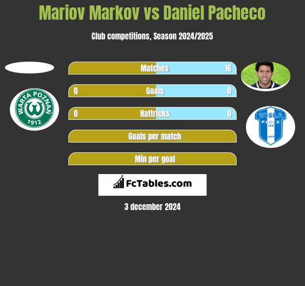 Mariov Markov vs Daniel Pacheco h2h player stats