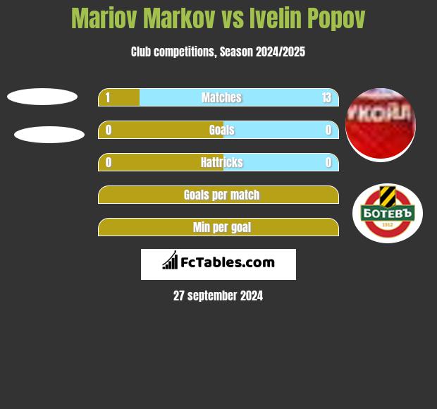 Mariov Markov vs Ivelin Popov h2h player stats