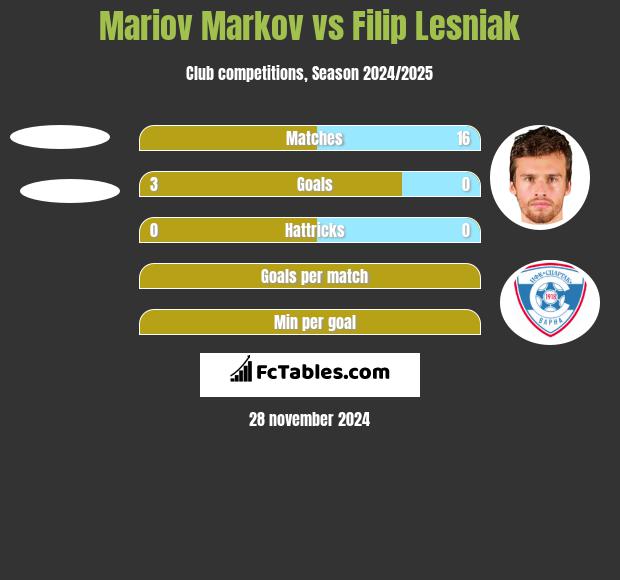 Mariov Markov vs Filip Lesniak h2h player stats