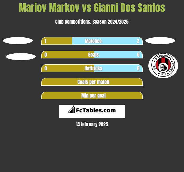 Mariov Markov vs Gianni Dos Santos h2h player stats