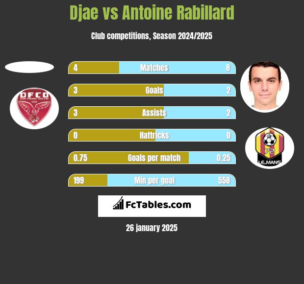 Djae vs Antoine Rabillard h2h player stats