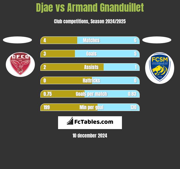 Djae vs Armand Gnanduillet h2h player stats