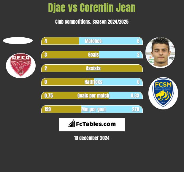 Djae vs Corentin Jean h2h player stats