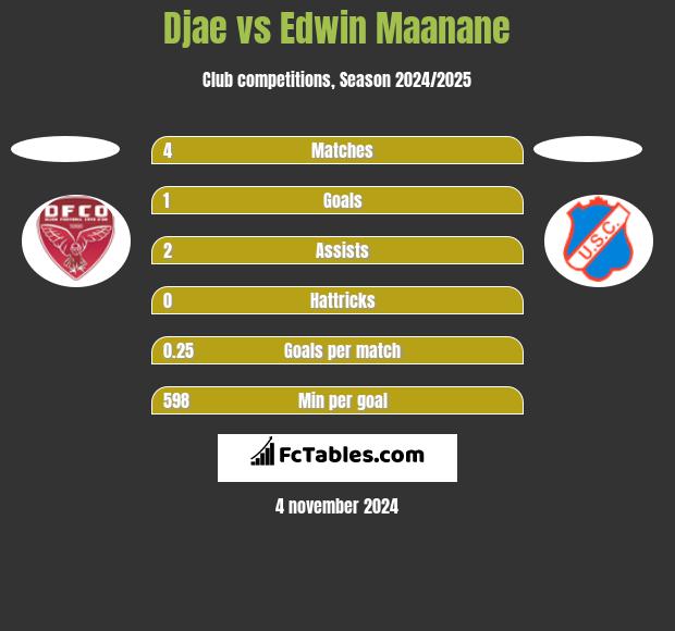 Djae vs Edwin Maanane h2h player stats