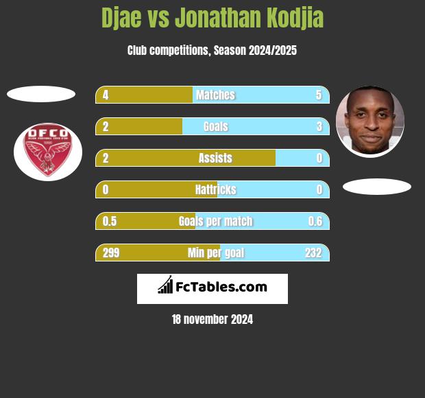 Djae vs Jonathan Kodjia h2h player stats