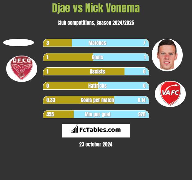 Djae vs Nick Venema h2h player stats