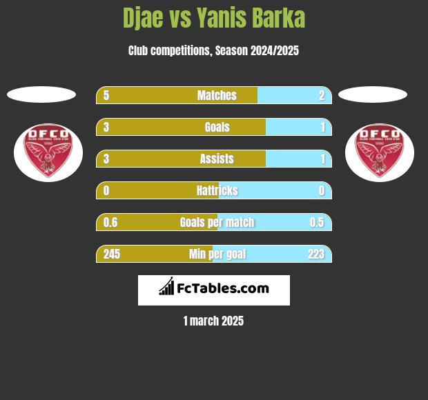 Djae vs Yanis Barka h2h player stats