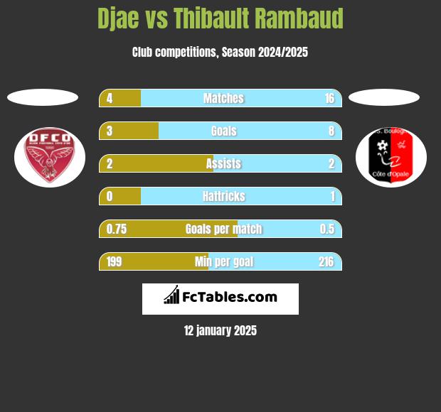 Djae vs Thibault Rambaud h2h player stats