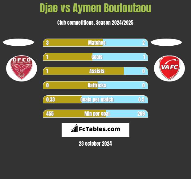 Djae vs Aymen Boutoutaou h2h player stats