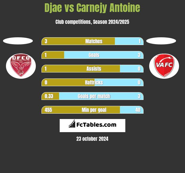 Djae vs Carnejy Antoine h2h player stats