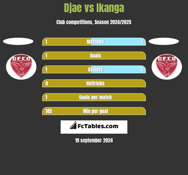 Djae vs Ikanga h2h player stats