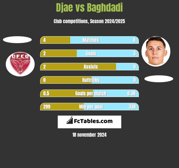 Djae vs Baghdadi h2h player stats