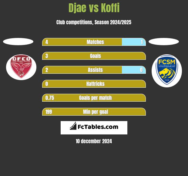 Djae vs Koffi h2h player stats