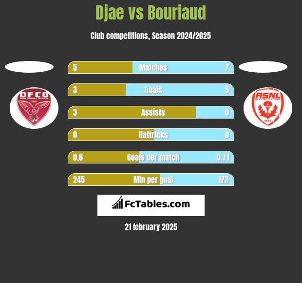 Djae vs Bouriaud h2h player stats