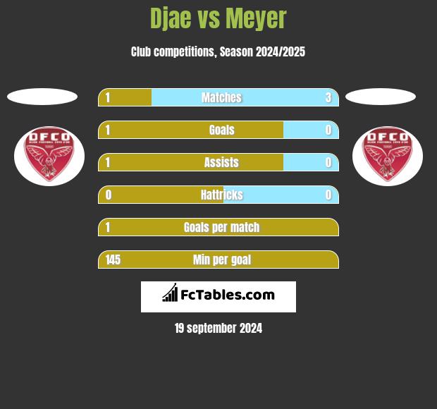 Djae vs Meyer h2h player stats