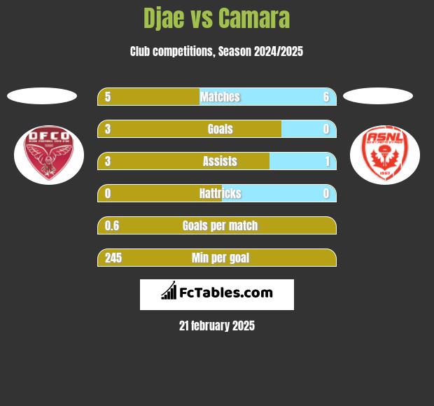 Djae vs Camara h2h player stats