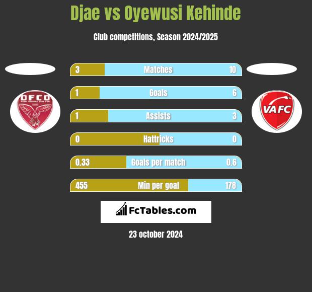 Djae vs Oyewusi Kehinde h2h player stats