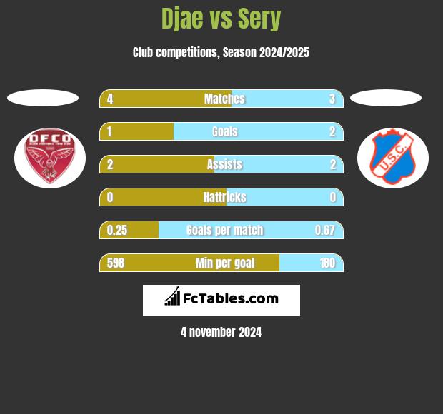 Djae vs Sery h2h player stats