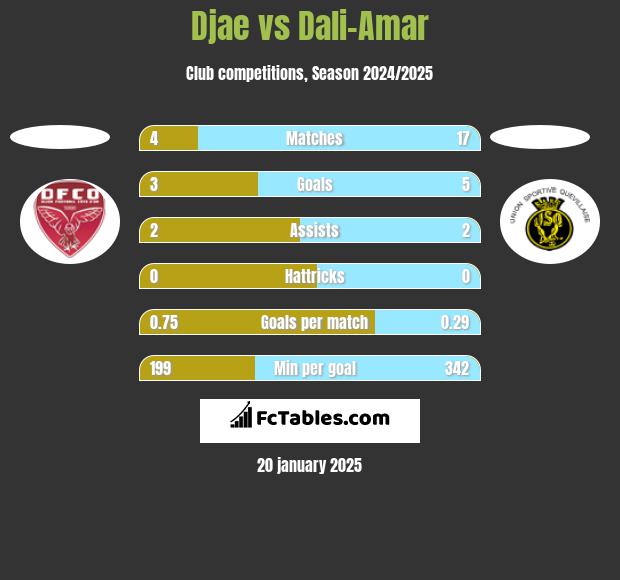 Djae vs Dali-Amar h2h player stats