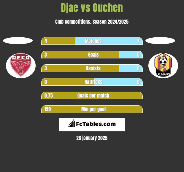 Djae vs Ouchen h2h player stats