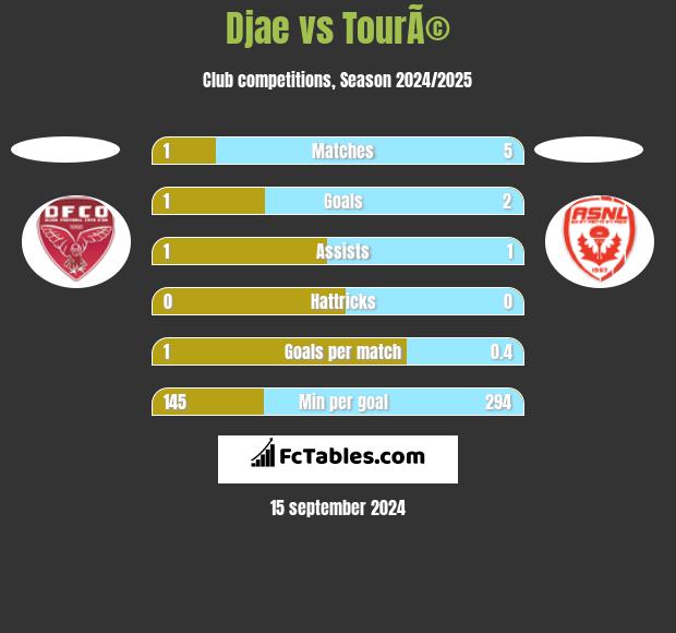 Djae vs TourÃ© h2h player stats