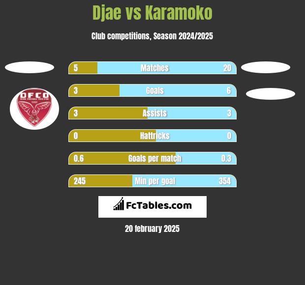 Djae vs Karamoko h2h player stats