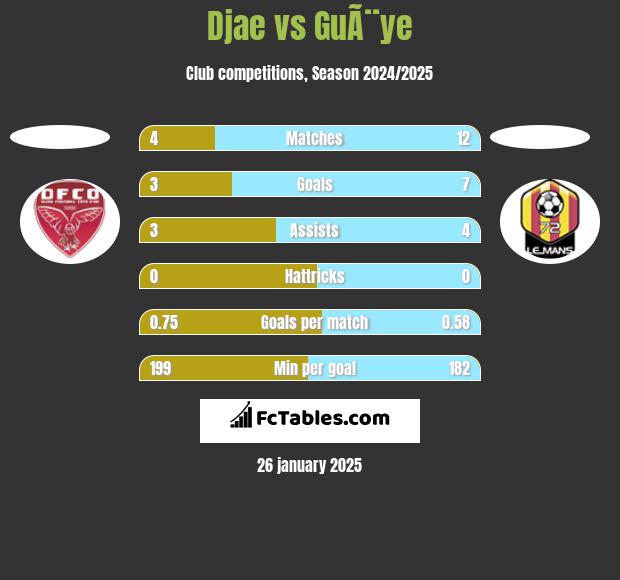 Djae vs GuÃ¨ye h2h player stats