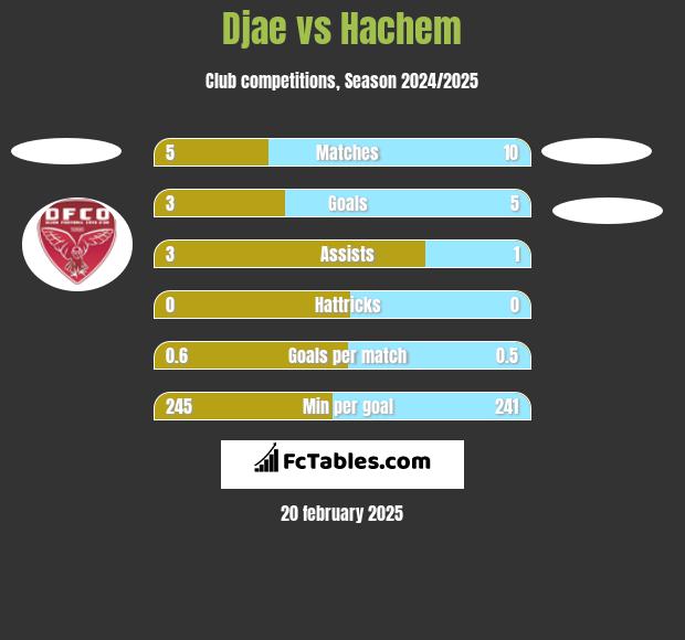 Djae vs Hachem h2h player stats