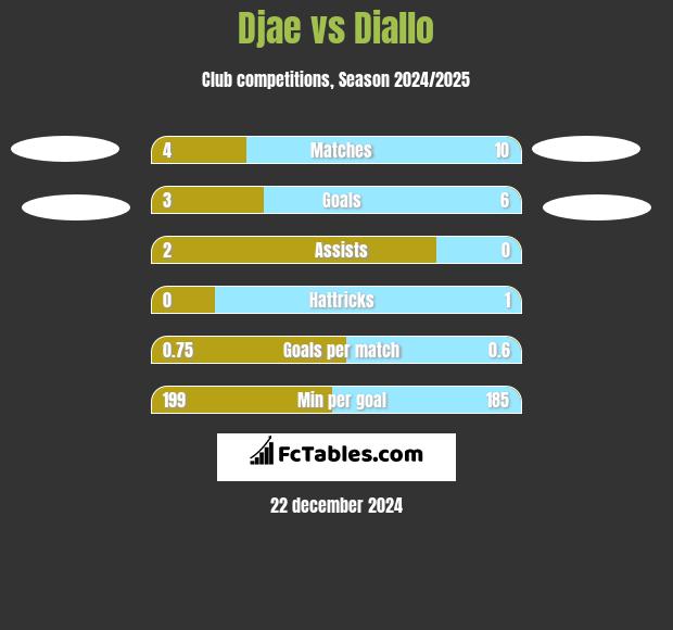 Djae vs Diallo h2h player stats