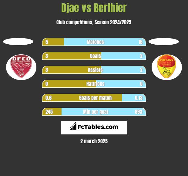 Djae vs Berthier h2h player stats