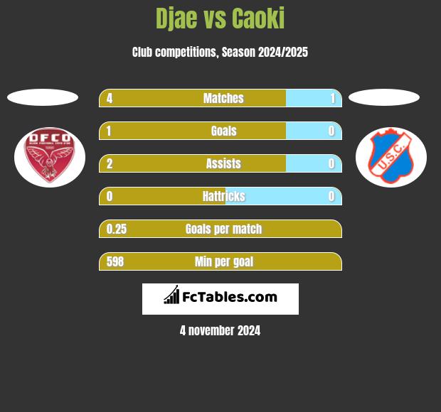 Djae vs Caoki h2h player stats