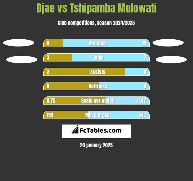 Djae vs Tshipamba Mulowati h2h player stats