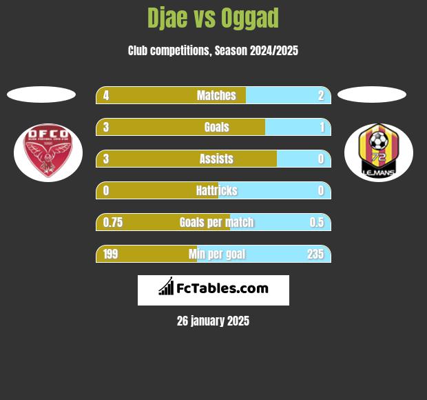 Djae vs Oggad h2h player stats