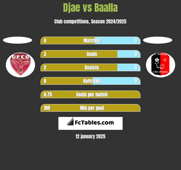 Djae vs Baalla h2h player stats