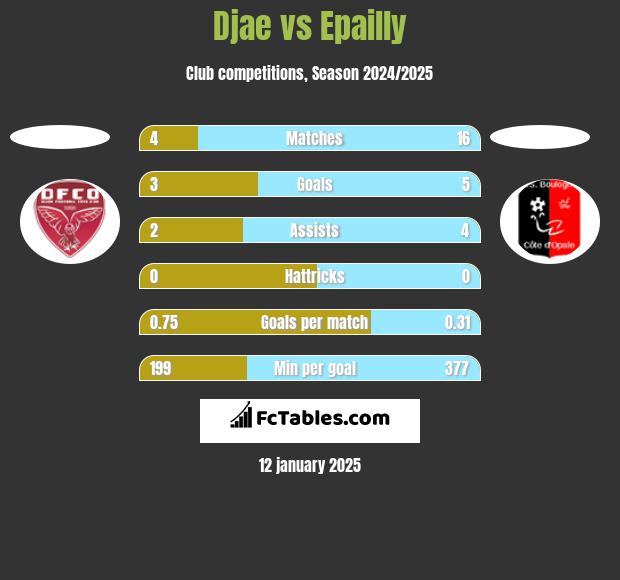 Djae vs Epailly h2h player stats