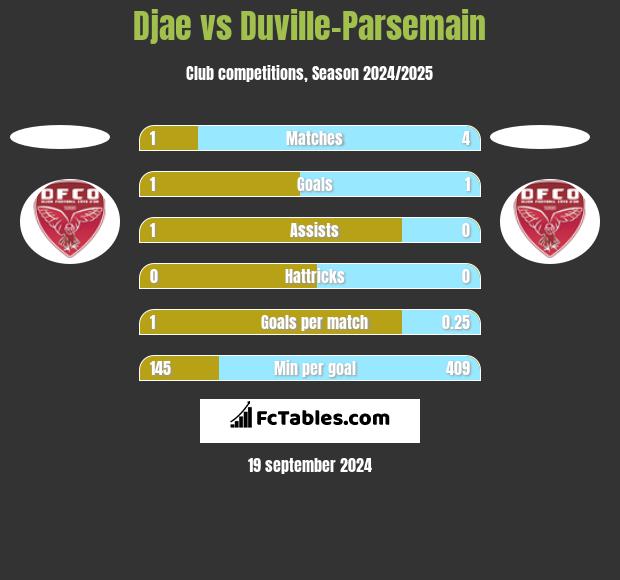 Djae vs Duville-Parsemain h2h player stats