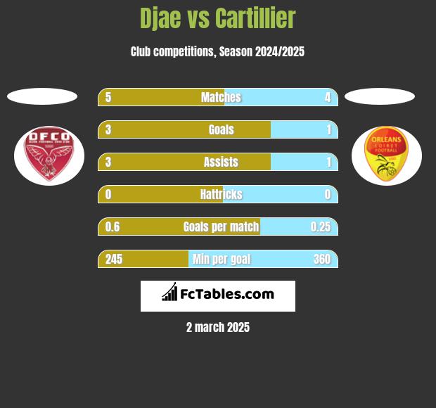 Djae vs Cartillier h2h player stats