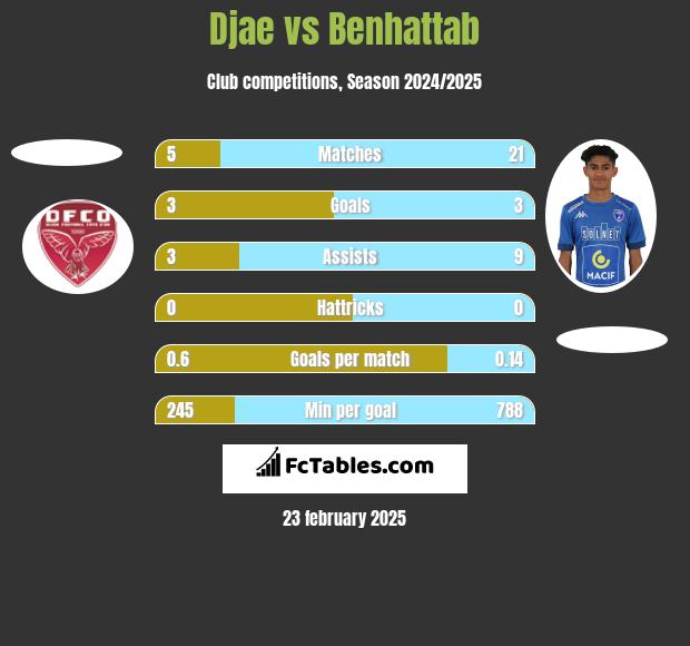 Djae vs Benhattab h2h player stats