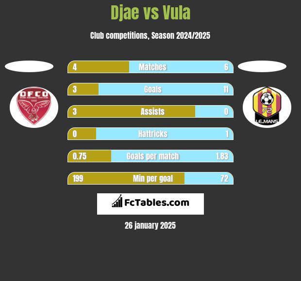 Djae vs Vula h2h player stats