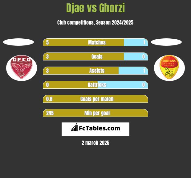 Djae vs Ghorzi h2h player stats