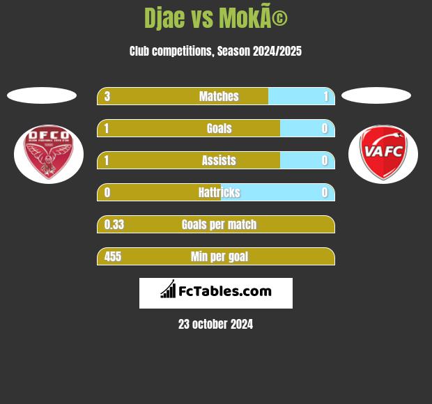 Djae vs MokÃ© h2h player stats